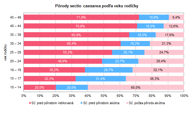 Starostlivosť o rodičku a novorodenca v Slovenskej republike 2018 G2