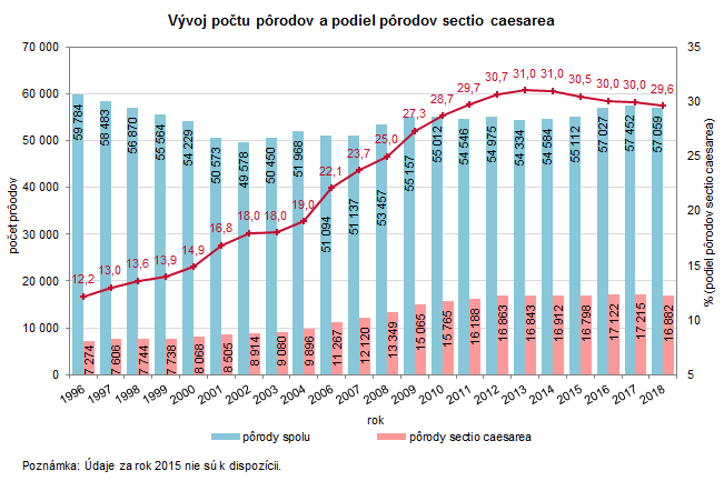 Starostlivosť o rodičku a novorodenca v Slovenskej republike 2018 G3