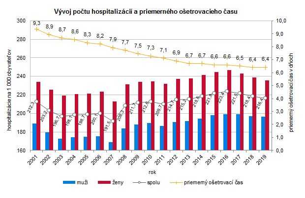 Štatistika hospitalizovaných v Slovenskej republike 2019 G1