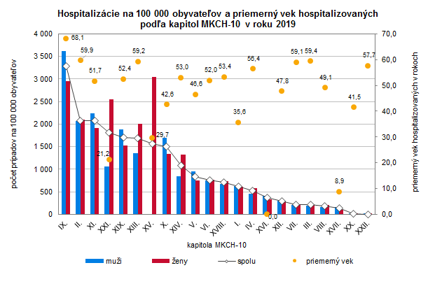 Štatistika hospitalizovaných v Slovenskej republike 2019 G2