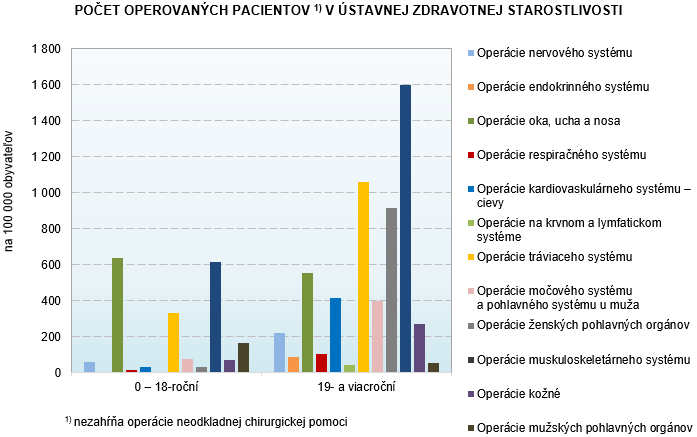 Chirurgická a jednodňová starostlivosť v SR 2015 G1