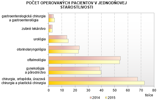 Chirurgická a jednodňová starostlivosť v SR 2015 G2