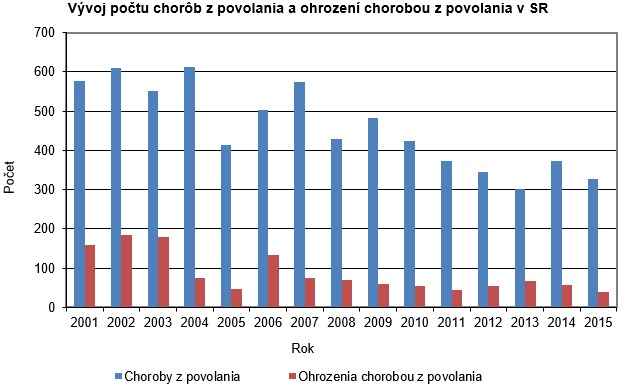 Choroby z povolania alebo ohrozenia chorobou z povolania v SR 2015