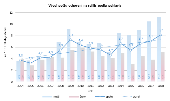 Pribúda chorých na syfilis G1