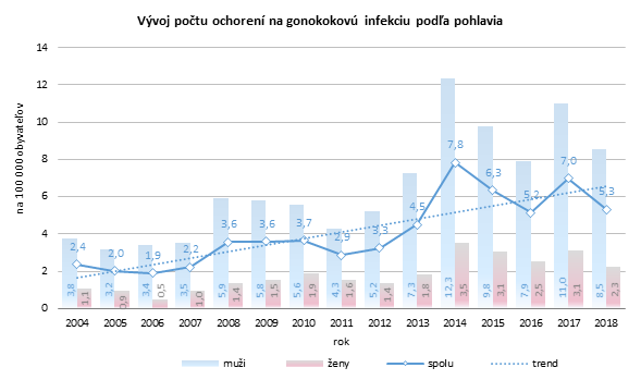 Pribúda chorých na syfilis G2