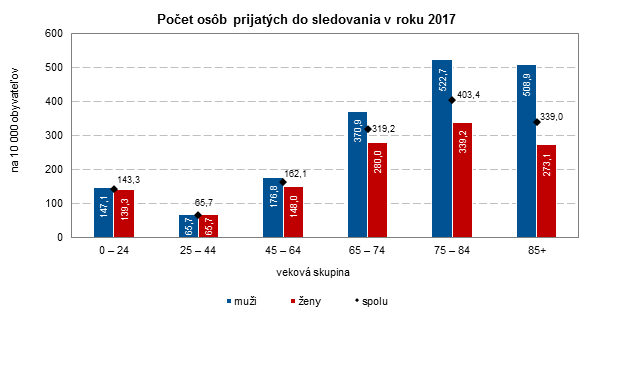 Činnosť kardiologických ambulancií v SR 2017 G1