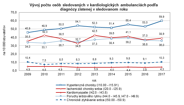 Činnosť kardiologických ambulancií v SR 2017 G2