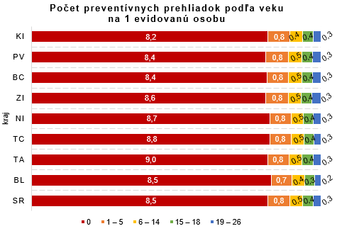 Činnosť všeobecných ambulancií pre deti a dorast v SR 2015 G1