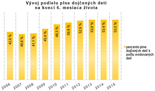 Činnosť všeobecných ambulancií pre deti a dorast v SR 2015 G2