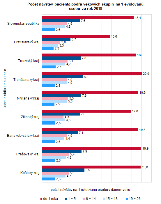 Činnosť všeobecných ambulancií pre deti a dorast v SR 2018 G1