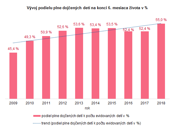 Činnosť všeobecných ambulancií pre deti a dorast v SR 2018 G2