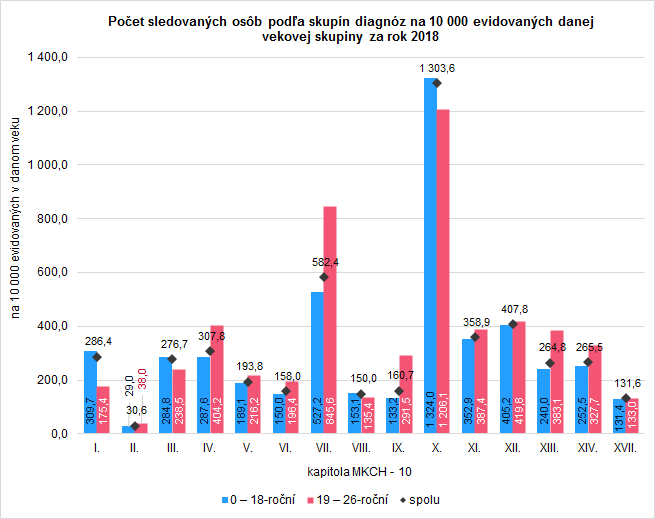 Činnosť všeobecných ambulancií pre deti a dorast v SR 2018 G3