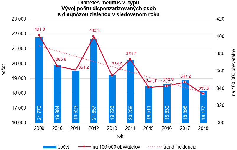 Cukrovka trápi 355-tisíc Slovákov G2