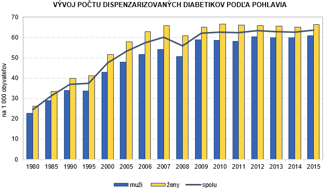 Činnosť diabetologických ambulancií v SR 2015 G1