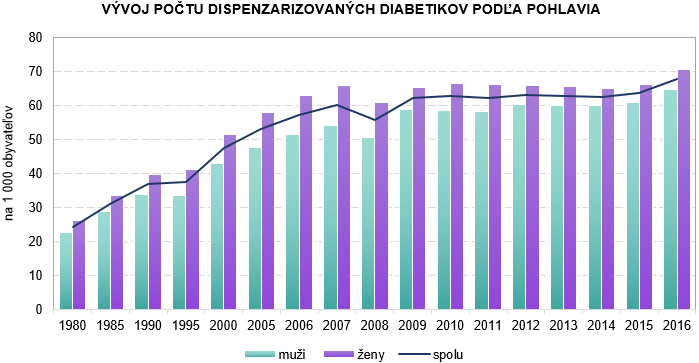 Činnosť diabetologických ambulancií v SR 2016 G1