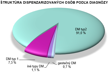 Činnosť diabetologických ambulancií v SR 2016 G2