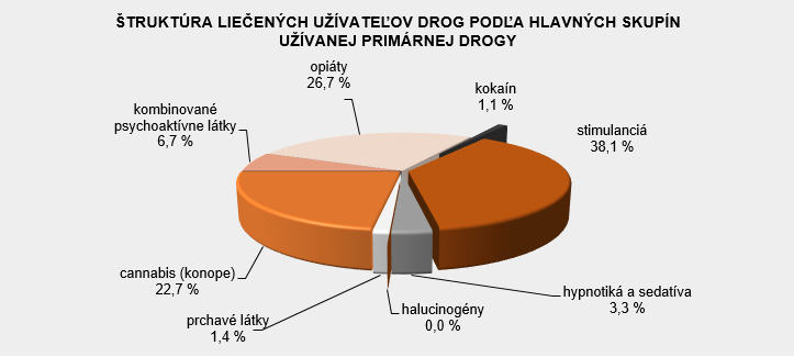 Drogová závislosť - liečba užívateľa drog v SR 2016 G1