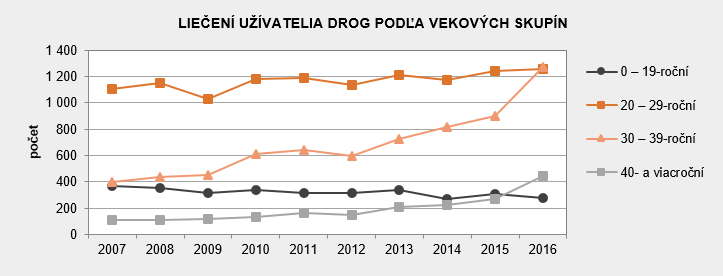 Drogová závislosť - liečba užívateľa drog v SR 2016 G2