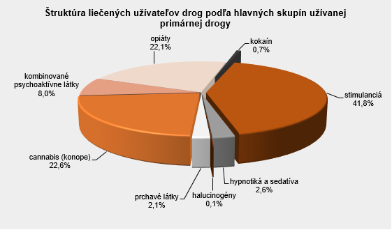 Počet mužov užívajúcich drogy sa zvýšil G1