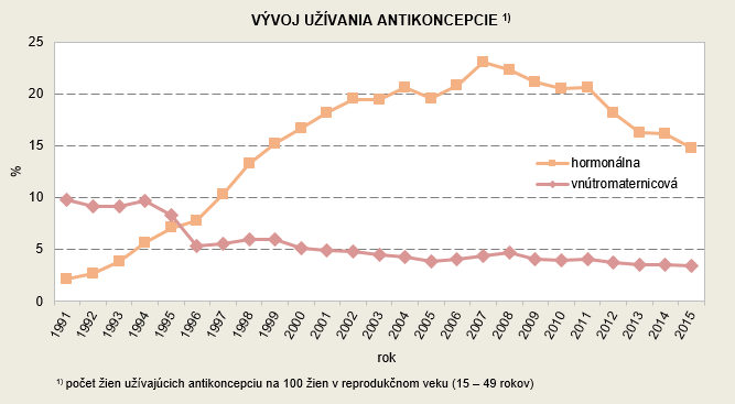 Činnosť gynekologických ambulancií v SR 2015