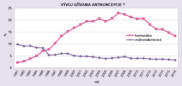 Činnosť gynekologicko-pôrodníckych ambulancií v SR 2016