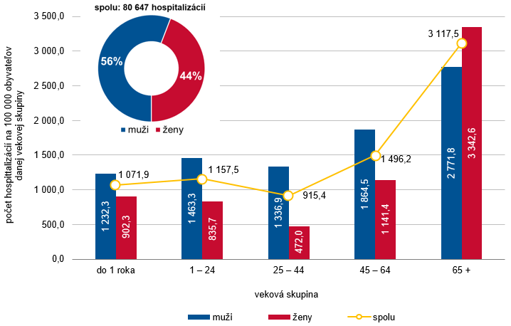 Hospitalizácie na úrazy a ich príčiny v Slovenskej republike 2018 G2