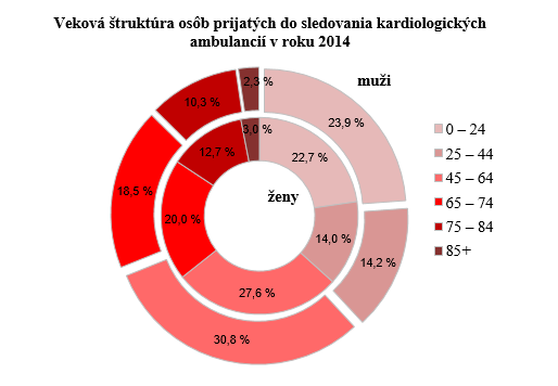 Činnosť kardiologických ambulancií