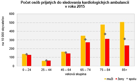 Činnosť kardiologických ambulancií v SR 2015