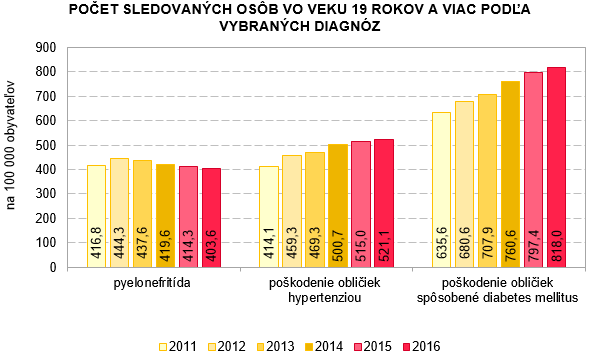 Nefrologická starostlivosť a liečba nahrádzajúca funkciu obličiek v SR 2016 G1