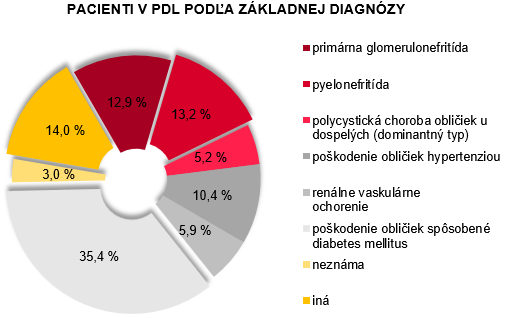 Nefrologická starostlivosť a liečba nahrádzajúca funkciu obličiek v SR 2016 G3