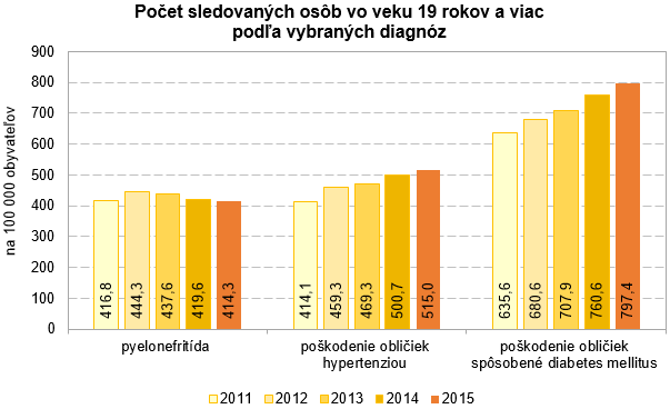 Nefrologická starostlivosť a liečba nahrádzajúca funkciu obličiek v SR 2015 G1