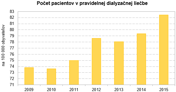 Nefrologická starostlivosť a liečba nahrádzajúca funkciu obličiek v SR 2015 G2