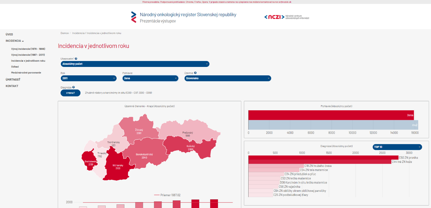 NCZI prináša na webe dáta o onkologických ochoreniach v novej interaktívnej podobe G3