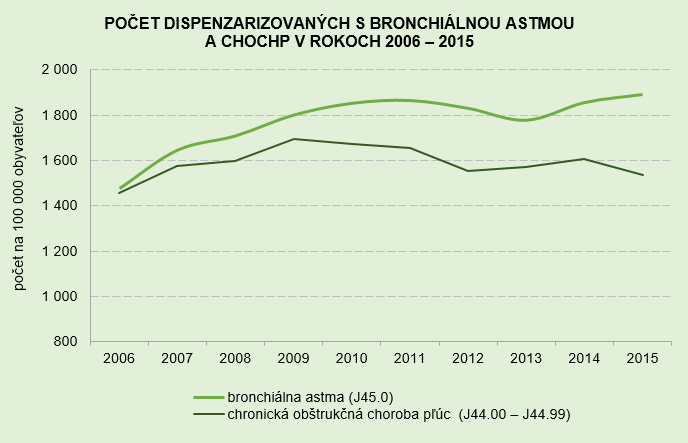 Činnosť ambulancií pneumológie a ftizeológie v SR 2015 G2