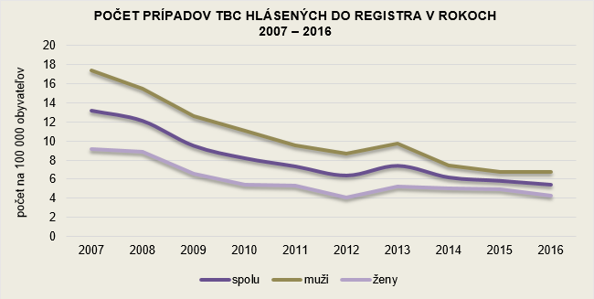 Činnosť ambulancií pneumológie a ftizeológie v SR 2016 G1