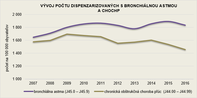 Činnosť ambulancií pneumológie a ftizeológie v SR 2016 G2