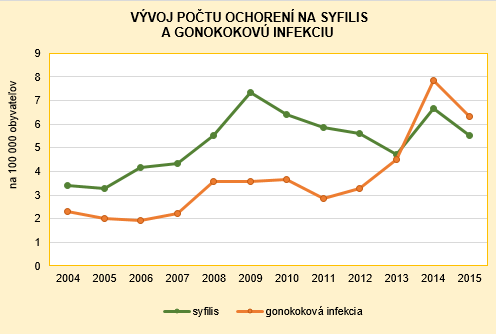 Pohlavné choroby v SR 2015