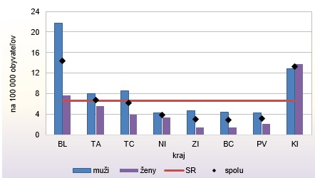 Pohlavné choroby v SR 2014 G1