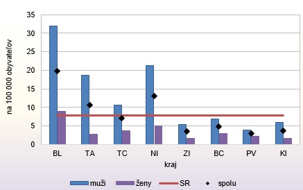 Pohlavné choroby v SR 2014 G2