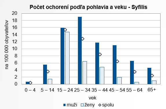 Pohlavné choroby v SR 2017 G1