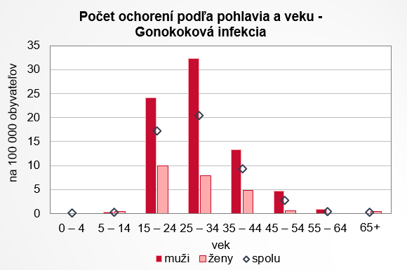 Pohlavné choroby v SR 2017 G2