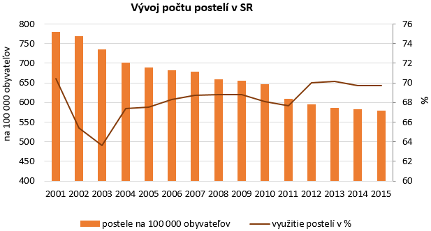 Posteľový fond v SR 2015