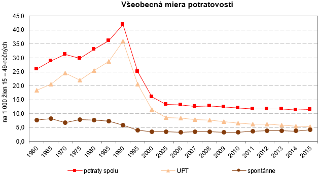 Potraty v SR 2015