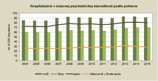 Psychiatrická starostlivosť v SR 2015