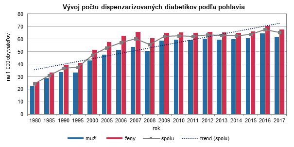 Ročne pribudne na Slovensku vyše 20-tisíc diabetikov G1