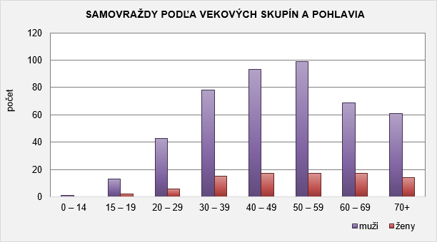 Samovraždy a samovražedné pokusy v SR 2016 G1