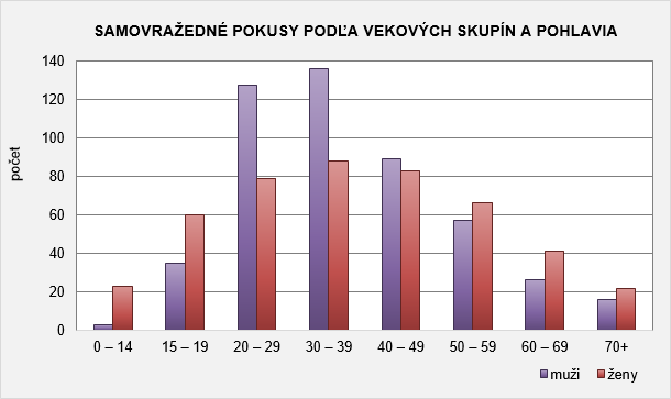 Samovraždy a samovražedné pokusy v SR 2016 G2