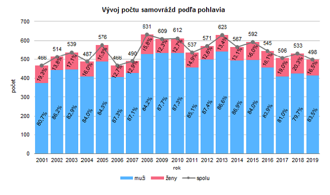 Samovraždy a samovražedné pokusy v Slovenskej republike 2019 G1