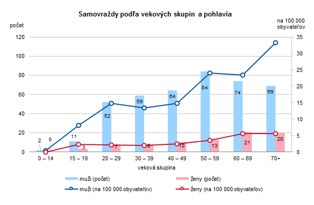 Samovraždy a samovražedné pokusy v Slovenskej republike 2019 G2