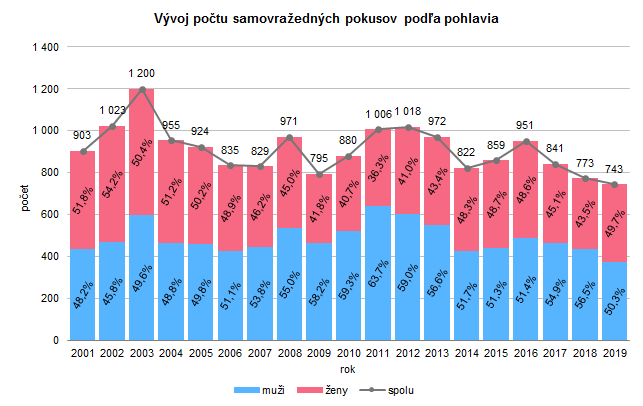 Samovraždy a samovražedné pokusy v Slovenskej republike 2019 G3